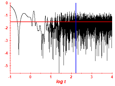 Survival probability log